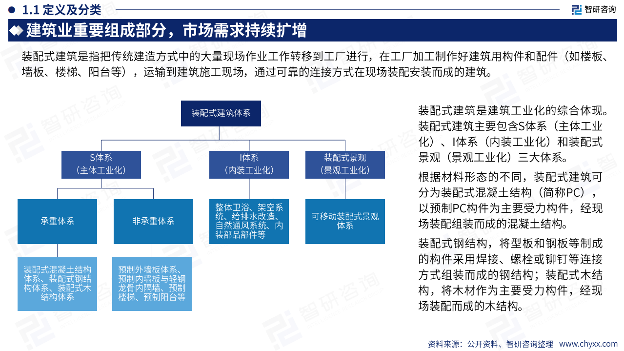 2024年中国装配式建筑产业现状及发展趋势研究报告