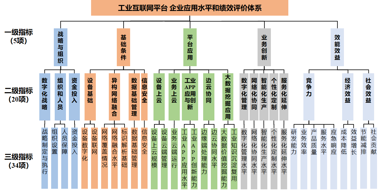 安徽省工业互联网平台建设与应用评价指南